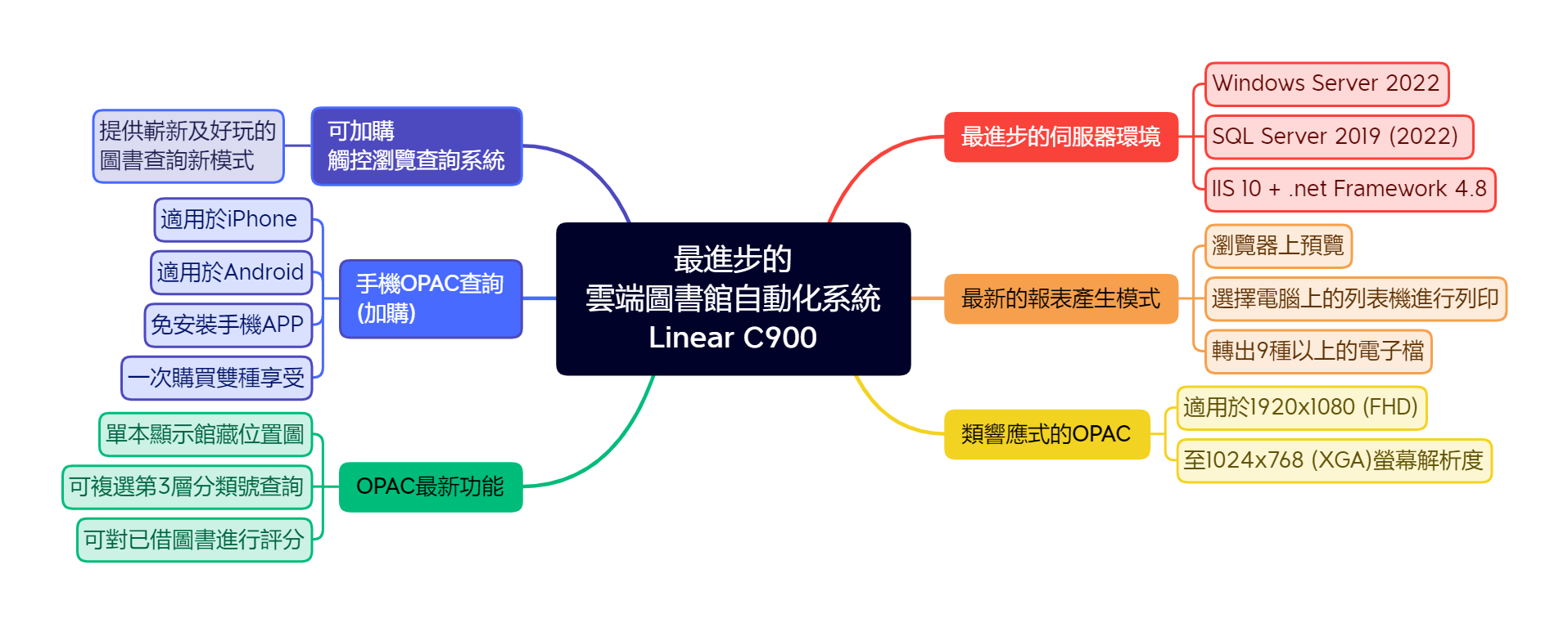 最進步的雲端圖書館自動化系統 Linear C900